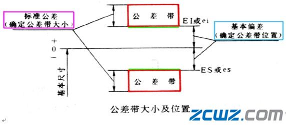機械制圖標(biāo)準(zhǔn)公差和基本偏差