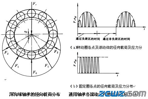 滾動軸承的受載和失效